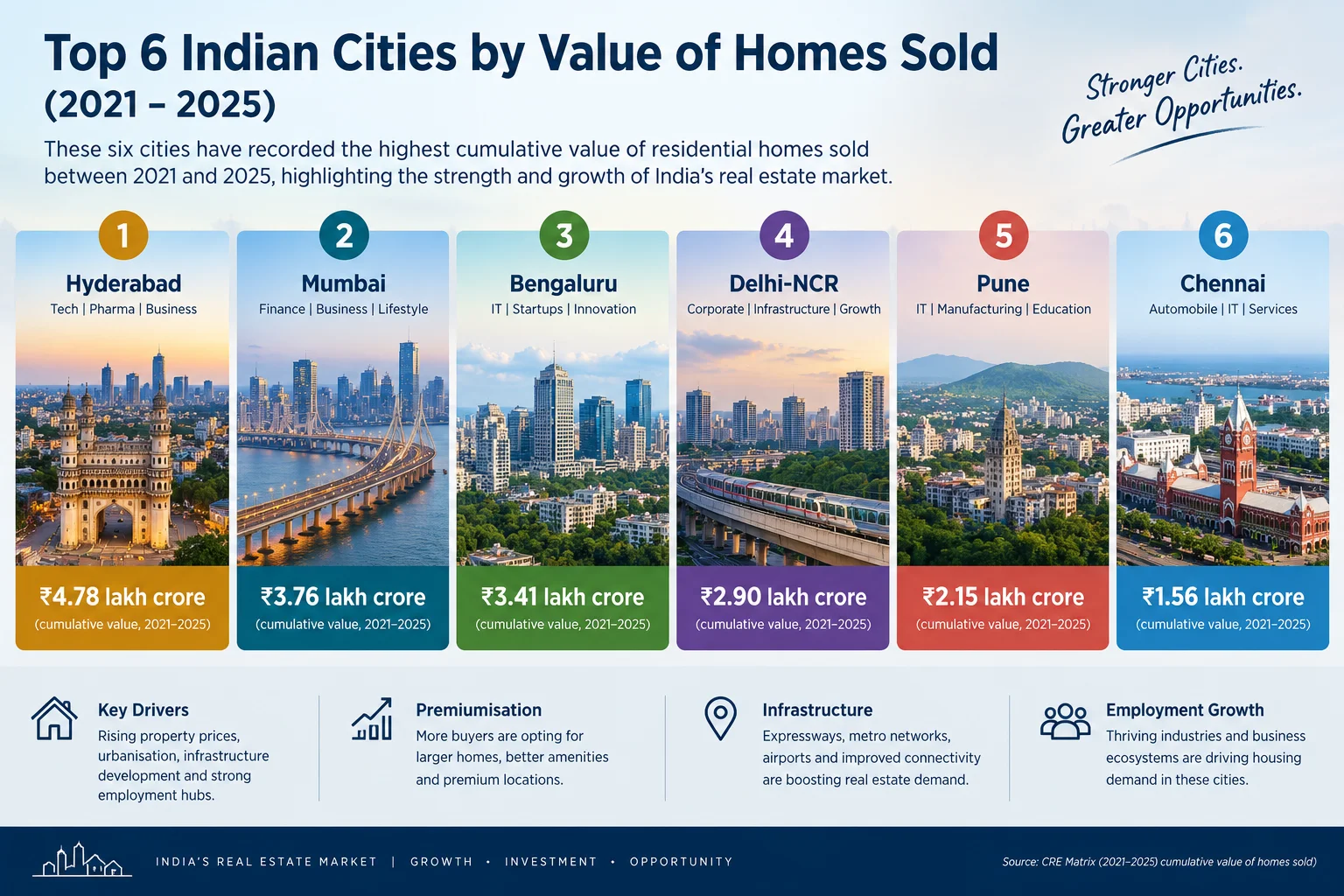 top indian cities by value of homes sold 2021 2025.webp