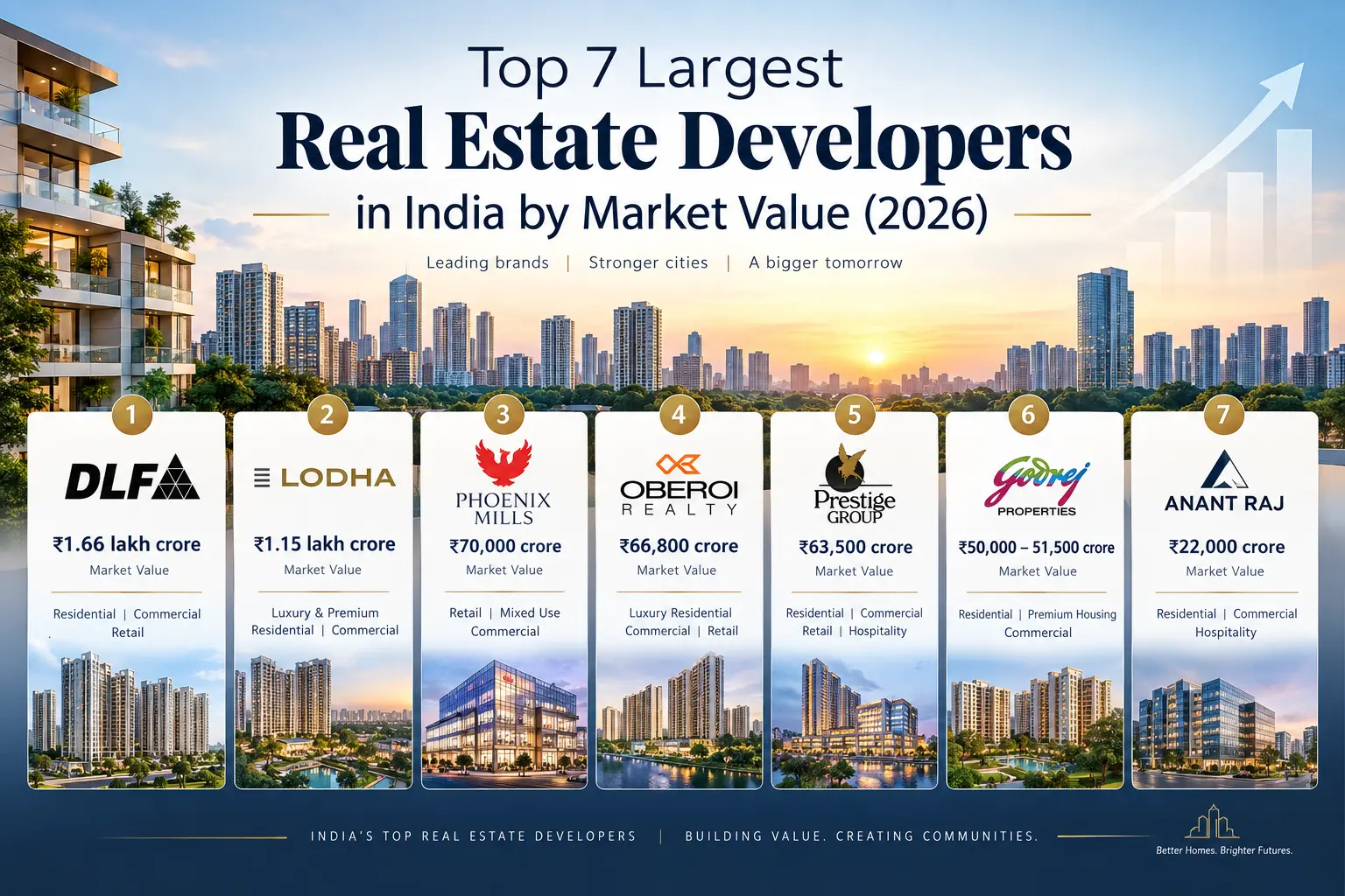 top 7 largest real estate developers india market value 2026.jpg